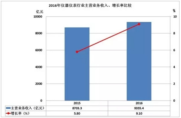 2016儀器儀表進(jìn)出口情況匯總，你的公司有貢獻(xiàn)嗎？