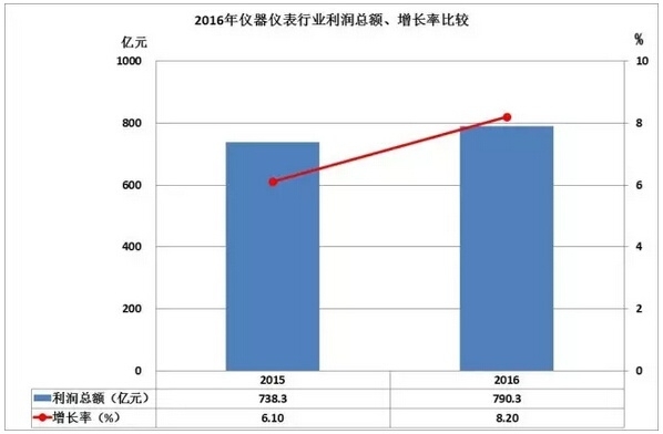 2016儀器儀表進(jìn)出口情況匯總，你的公司有貢獻(xiàn)嗎？