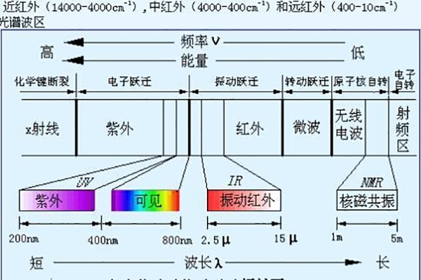 通過(guò)檢測(cè)光譜來(lái)確定元素含量